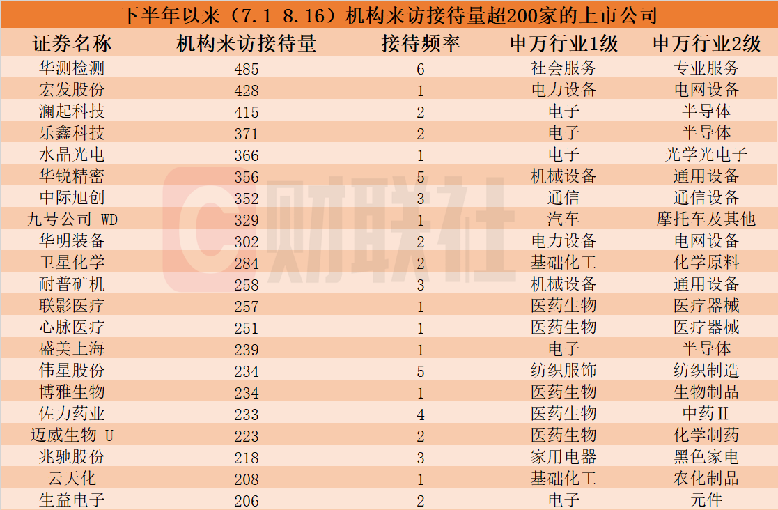 下半年迄今这些上市公司被“踏破门槛”！AI眼镜概念股获机构组团调研 机构接待来访量居前的个股名单一览