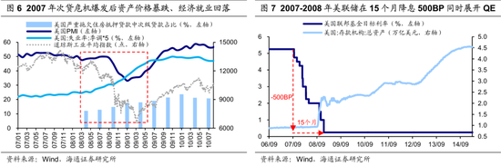 【海通策略】历次美联储降息对资产价格的影响（吴信坤、王正鹤、陈菲）