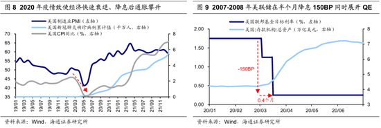 【海通策略】历次美联储降息对资产价格的影响（吴信坤、王正鹤、陈菲）