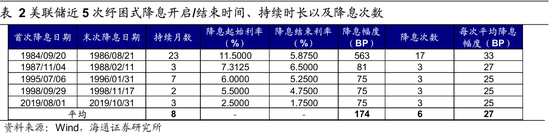 【海通策略】历次美联储降息对资产价格的影响（吴信坤、王正鹤、陈菲）