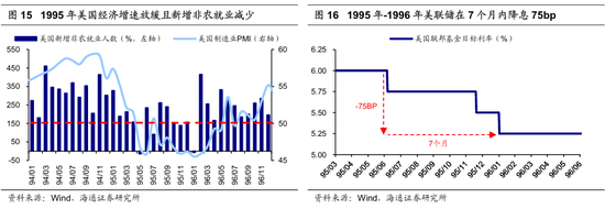 【海通策略】历次美联储降息对资产价格的影响（吴信坤、王正鹤、陈菲）  第11张