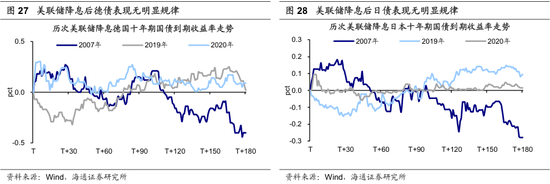 【海通策略】历次美联储降息对资产价格的影响（吴信坤、王正鹤、陈菲）  第18张