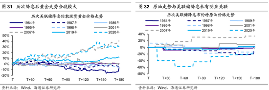 【海通策略】历次美联储降息对资产价格的影响（吴信坤、王正鹤、陈菲）  第20张