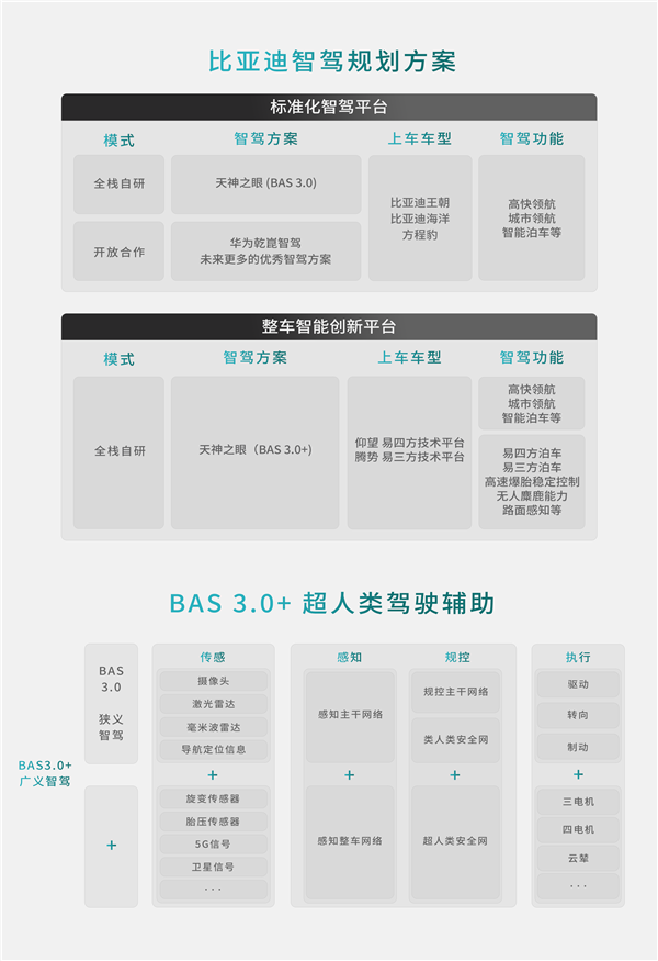 比亚迪宣布与华为智驾合作 未来自主研发和开放合作双线进行