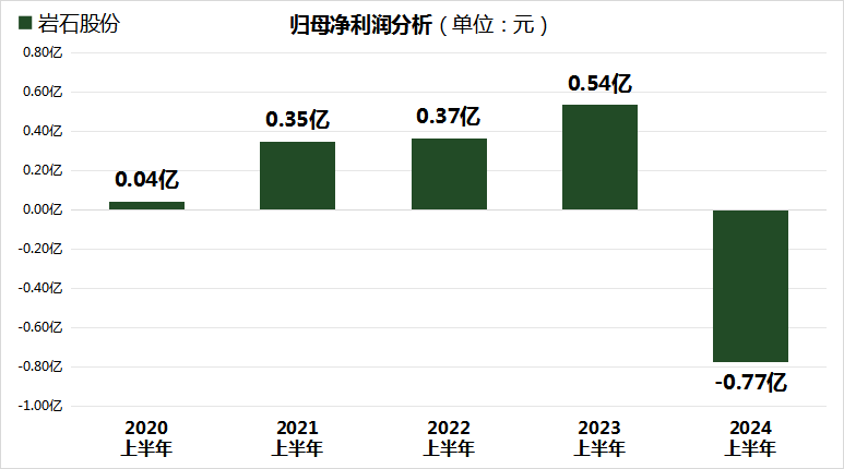 岩石股份上半年亏损7737万！白酒业务面临多重挑战，存货积压成最大难题