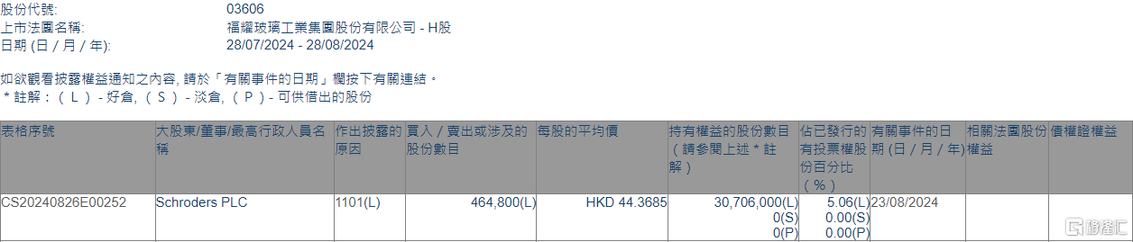 福耀玻璃(03606.HK)获Schroders PLC增持46.48万股