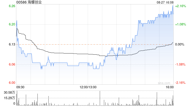 海螺创业公布中期业绩 权益股东应占净利润约为11.76亿元同比下降35.32%