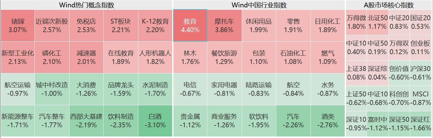 A股午评：主要指数均创阶段新低 人形机器人、免税概念股逆市上涨