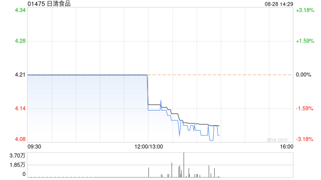 日清食品公布中期业绩 股东应占溢利约1.69亿港元同比减少1.3%