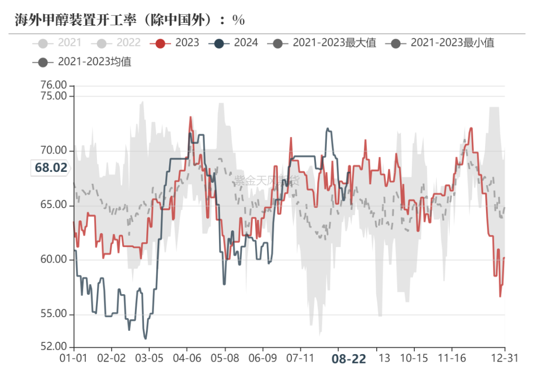 甲醇：海外供应新增变量