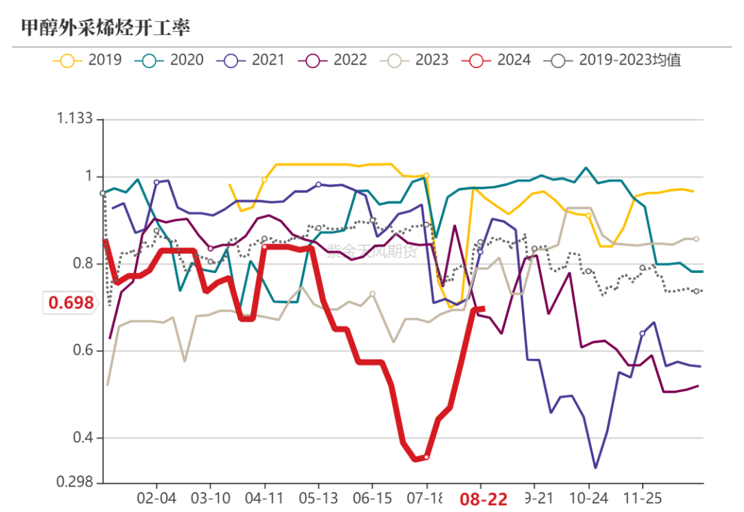 甲醇：海外供应新增变量  第13张