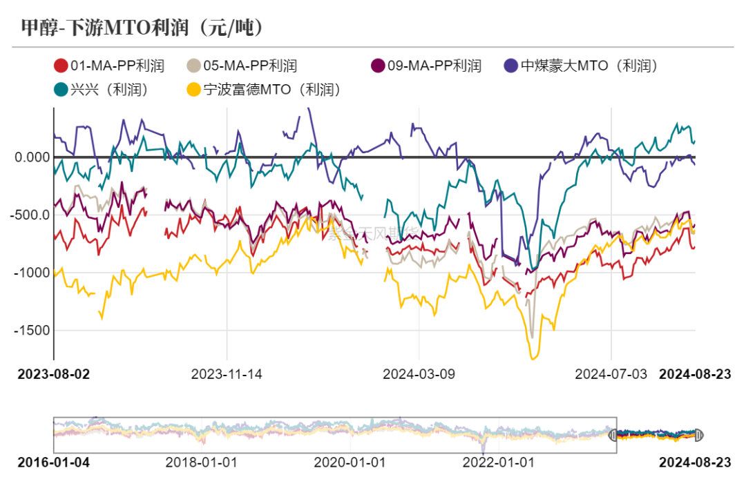 甲醇：海外供应新增变量  第14张