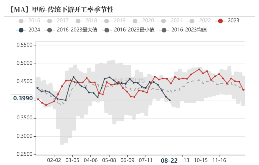 甲醇：海外供应新增变量  第16张