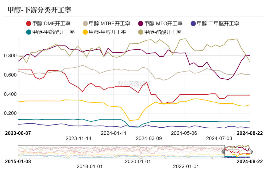 甲醇：海外供应新增变量  第17张