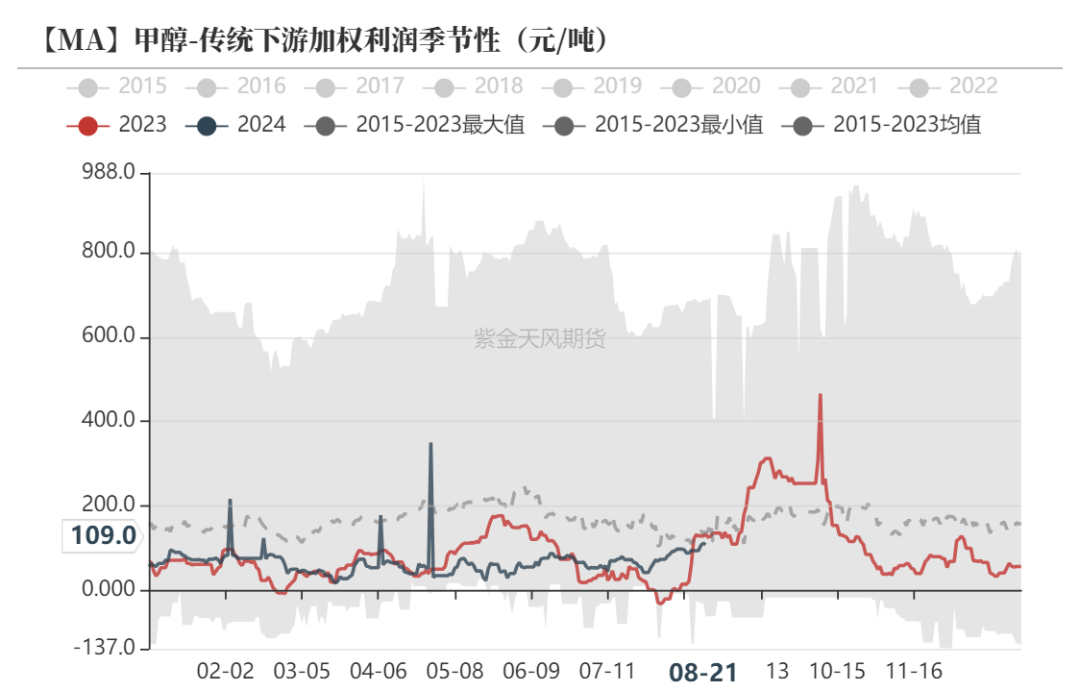 甲醇：海外供应新增变量  第18张