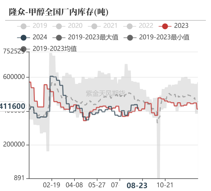 甲醇：海外供应新增变量  第26张