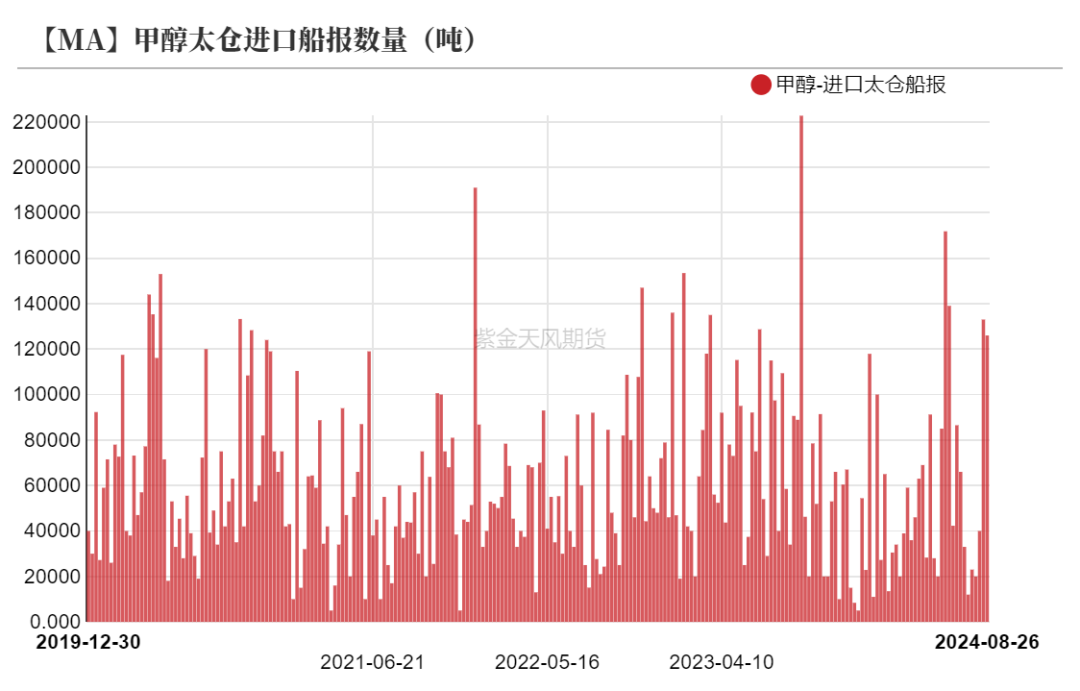 甲醇：海外供应新增变量  第31张