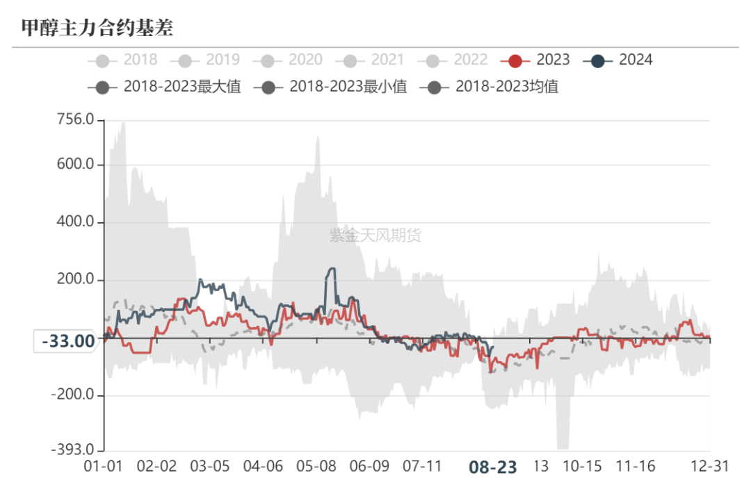 甲醇：海外供应新增变量  第32张