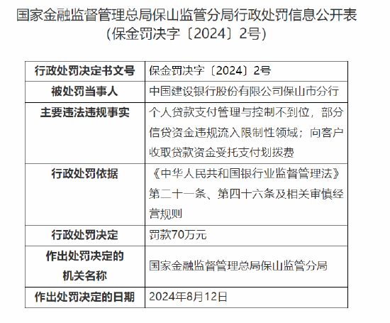 中国建设银行保山市分行被罚70万元：因向客户收取贷款资金受托支付划拨费等违法违规行为