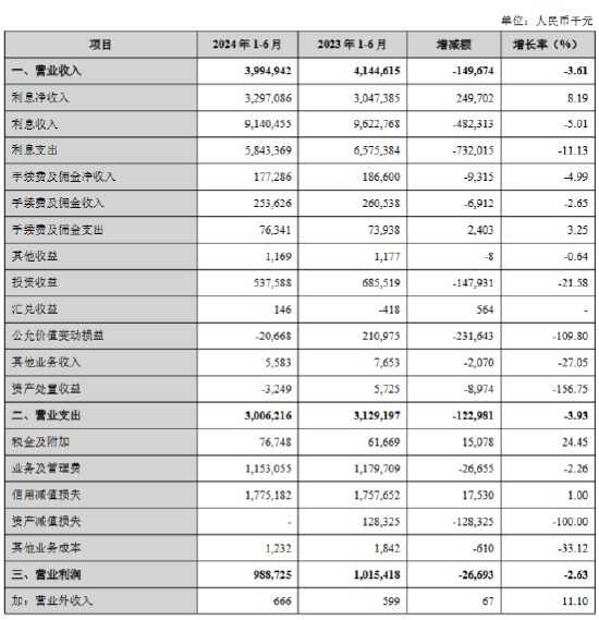 兰州银行：上半年实现归母净利润9.43亿元 同比减少1.53%