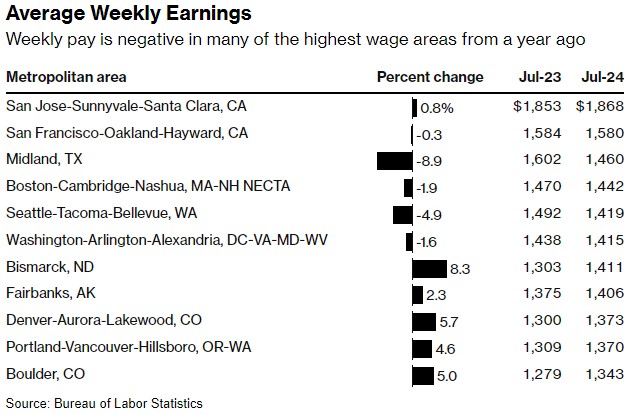 美国大多数城市7月失业率上升，多城遭遇工资“缩水”