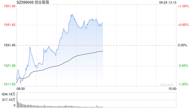 午评：指数分化创指震荡拉升 消费电子概念集体上行