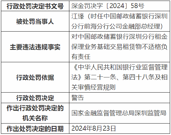 邮储银行深圳分行被罚40万元：因租金保理业务基础交易租赁物不适格