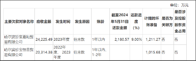 珍宝岛的“纸面富贵”：业绩大增现金流再度萎缩 资金占用问题或仍存在 | 医药半年报