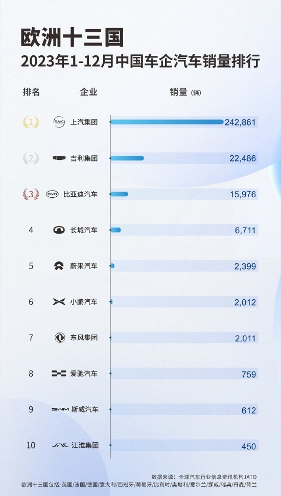 上汽被欧盟重罚的真正原因：中国国企、卖得太多