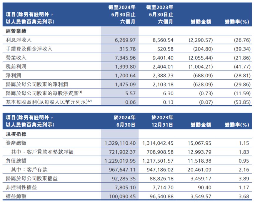 广州农商行：上半年实现归母净利润14.75亿元 同比减少29.86%