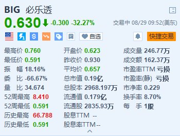 折扣零售商必乐透跌超32% 公司正在考虑申请破产