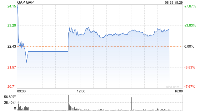 Gap误发布财报 股票现已停牌