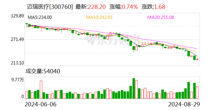 迈瑞医疗上半年实现营收205.31亿元 多款产品市占率长期位列全球前三