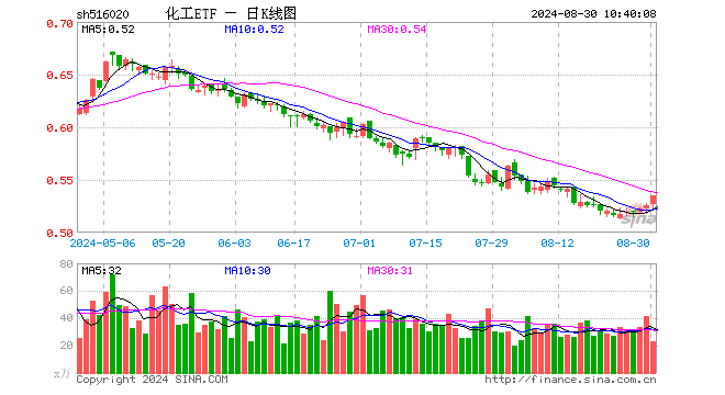 新能源领域再迎利好，化工ETF（516020）20日吸金超2500万元！机构：看好化工行业资源景气及供需格局修复