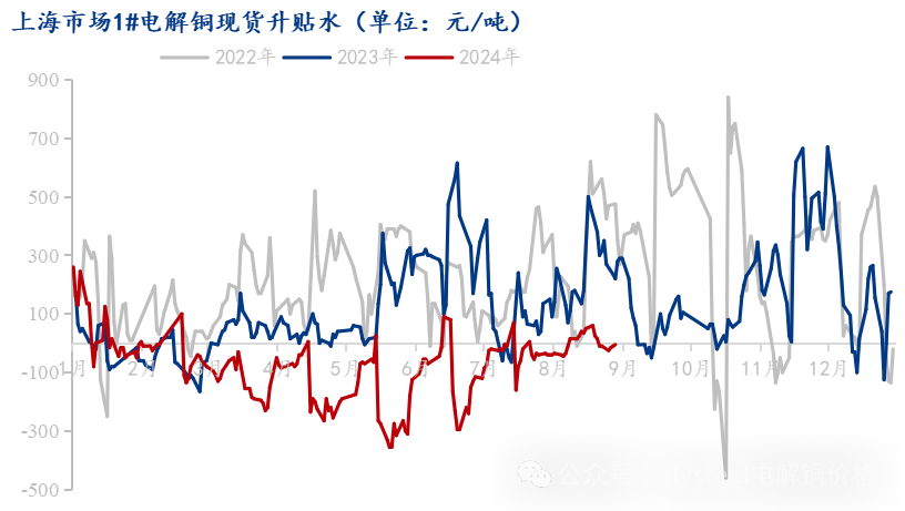 Mysteel：“金九银十”铜现货升水前瞻