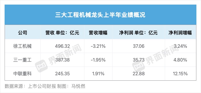 三大工程机械龙头净利都增长了，增速最快的是这家