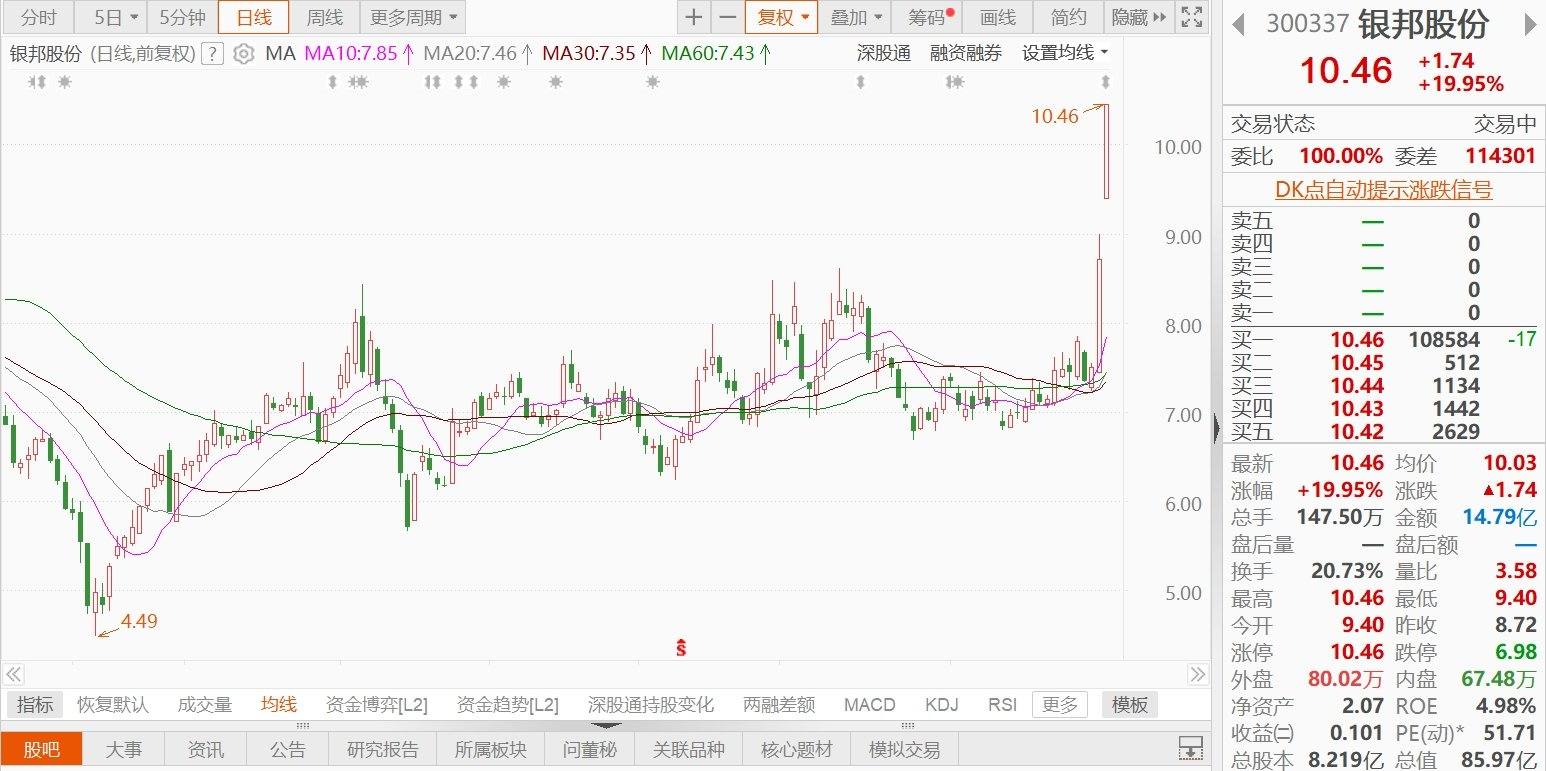 A股异动 | 银邦股份20cm涨停创近10个月新高 上半年净利润同比大增153.99%