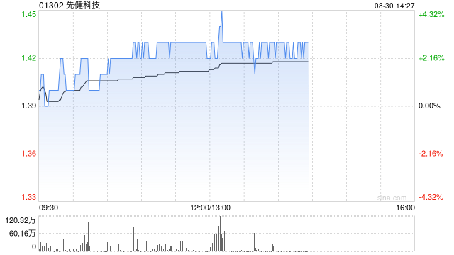 先健科技发布中期业绩 股东应占纯利约为2.06亿元同比减少约6.6%