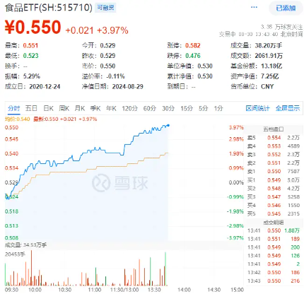 多股飙涨超7%！吃喝板块午后继续上攻，食品ETF（515710）盘中大涨近4%！