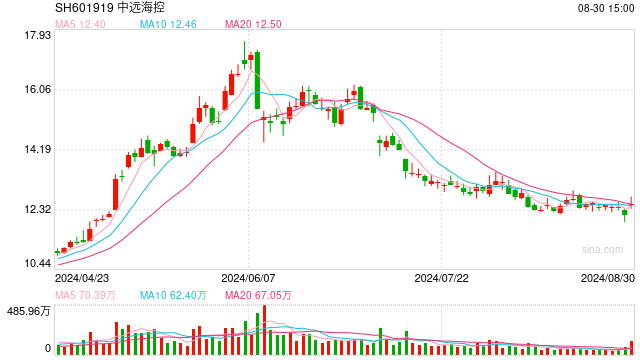 中远海控2024年上半年实现净利润168亿元、拟分红83亿元 投入153亿元再订12艘新船