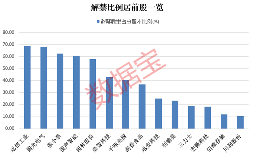 下周解禁股出炉，5股解禁比例超50%，包括远信工业、国光电气、张小泉、视声智能、园林股份（名单）