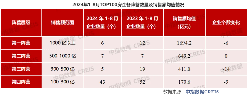 百强房企前8月销售近2.7万亿元，同比降幅连续6个月收窄 机构：“金九银十”楼市仍承压