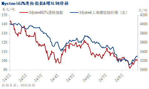 产业矛盾仍待化解、宏观预期边际改善，铁矿石价格震荡运行  第2张