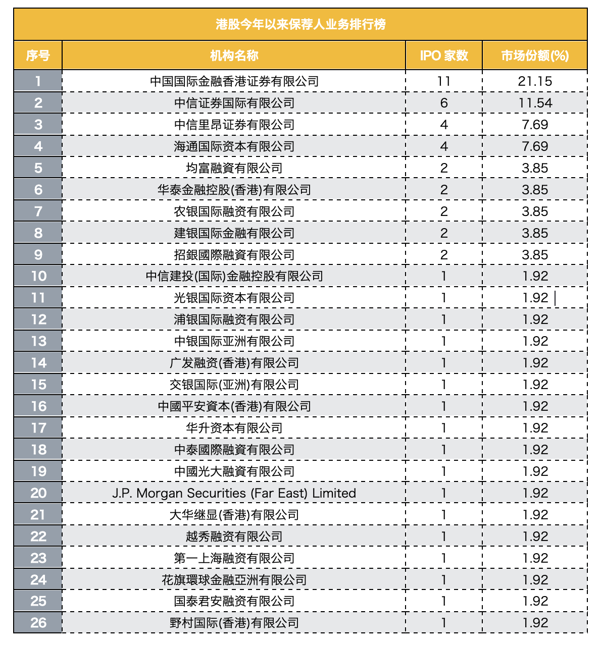 港股IPO呈现新格局！中资投行优势显现，外资投行退出C位，软件与服务行业IPO爆发式增长