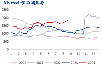 9月需求修复性回升，炼焦煤价格企稳反弹