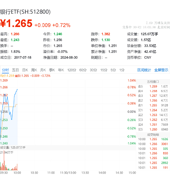 银行重回强势，华夏银行领涨5.15%，银行ETF（512800）涨0.72%，机构：看好持续性投资机会  第2张