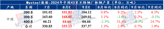 不锈钢会在9月重新起飞？没那么简单  第7张