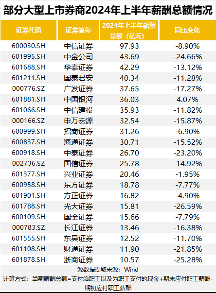 最新披露！86%上市券商降薪！