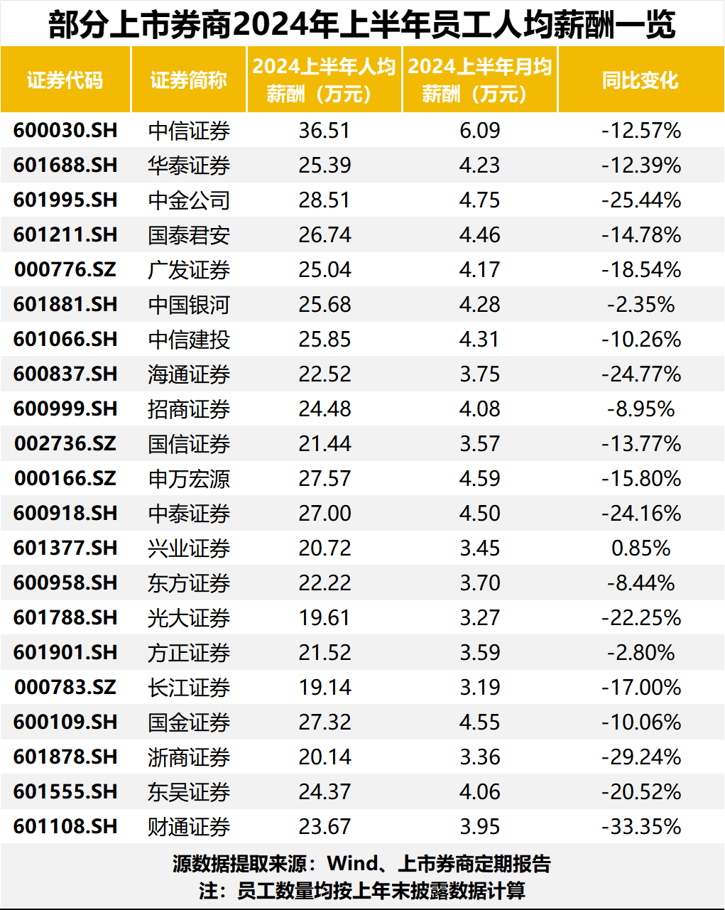 最新披露！86%上市券商降薪！  第3张