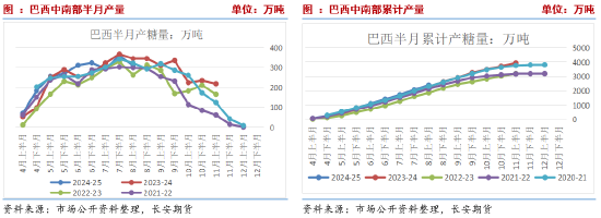 长安期货刘琳：基本面变化不大，中短期糖价或回归震荡  第3张